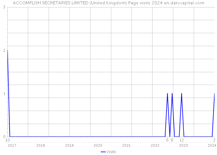 ACCOMPLISH SECRETARIES LIMITED (United Kingdom) Page visits 2024 