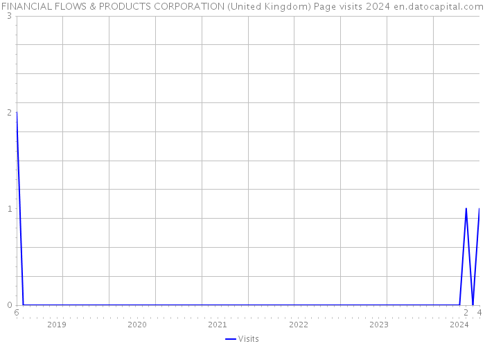 FINANCIAL FLOWS & PRODUCTS CORPORATION (United Kingdom) Page visits 2024 