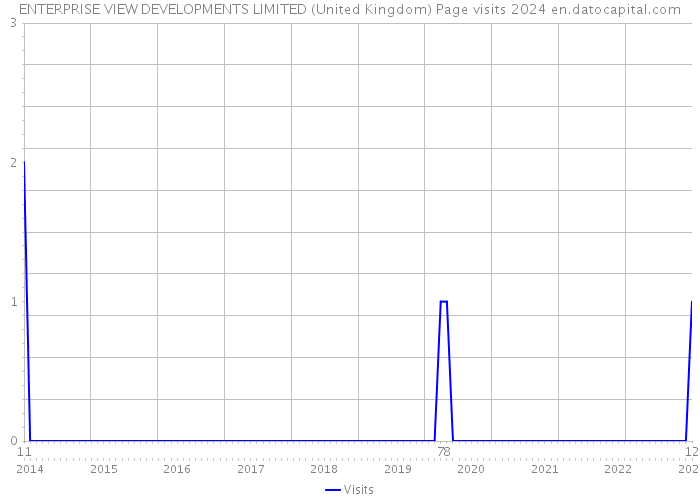 ENTERPRISE VIEW DEVELOPMENTS LIMITED (United Kingdom) Page visits 2024 
