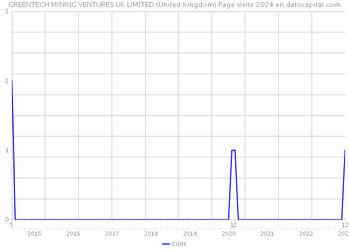 GREENTECH MINING VENTURES UK LIMITED (United Kingdom) Page visits 2024 