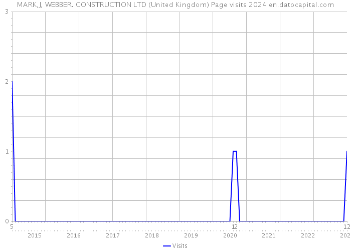 MARK,J, WEBBER. CONSTRUCTION LTD (United Kingdom) Page visits 2024 