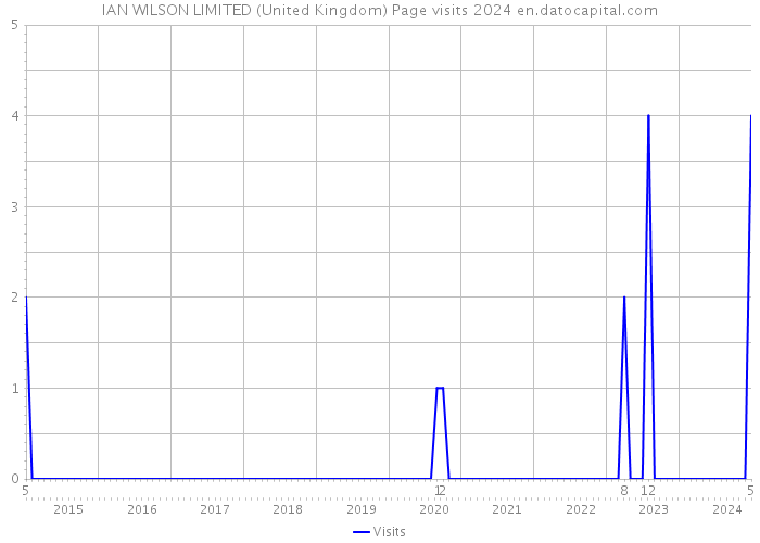 IAN WILSON LIMITED (United Kingdom) Page visits 2024 