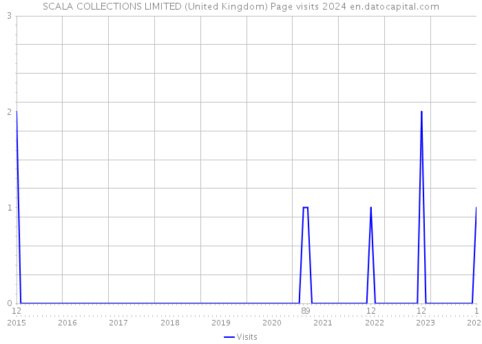 SCALA COLLECTIONS LIMITED (United Kingdom) Page visits 2024 