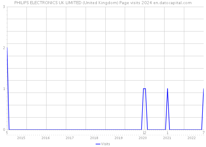 PHILIPS ELECTRONICS UK LIMITED (United Kingdom) Page visits 2024 