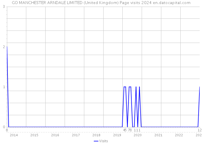 GO MANCHESTER ARNDALE LIMITED (United Kingdom) Page visits 2024 