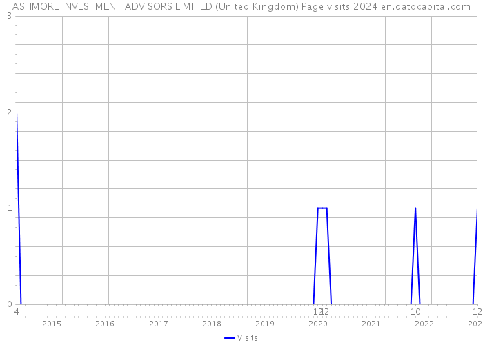 ASHMORE INVESTMENT ADVISORS LIMITED (United Kingdom) Page visits 2024 