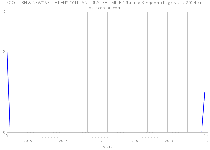 SCOTTISH & NEWCASTLE PENSION PLAN TRUSTEE LIMITED (United Kingdom) Page visits 2024 