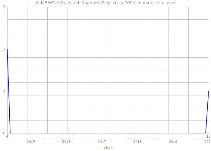 JAIME HENAO (United Kingdom) Page visits 2024 