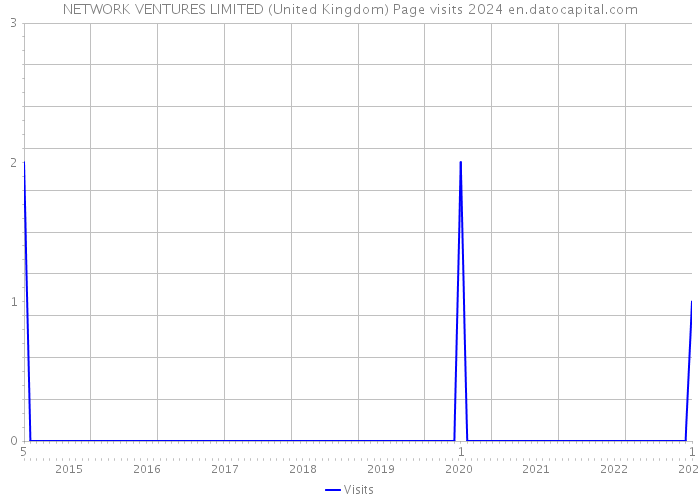 NETWORK VENTURES LIMITED (United Kingdom) Page visits 2024 