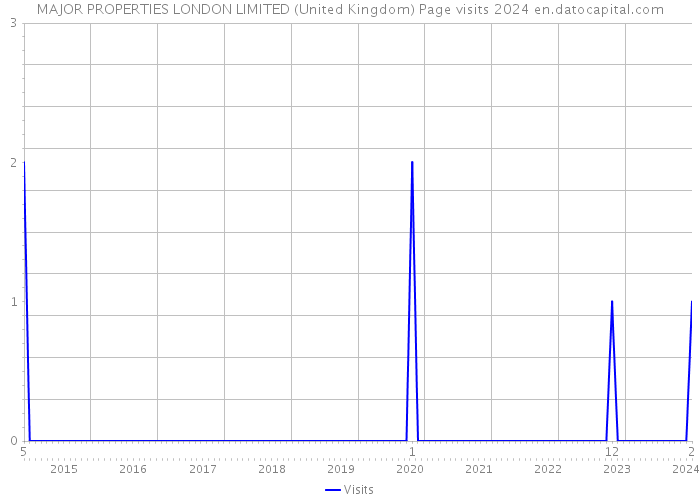 MAJOR PROPERTIES LONDON LIMITED (United Kingdom) Page visits 2024 