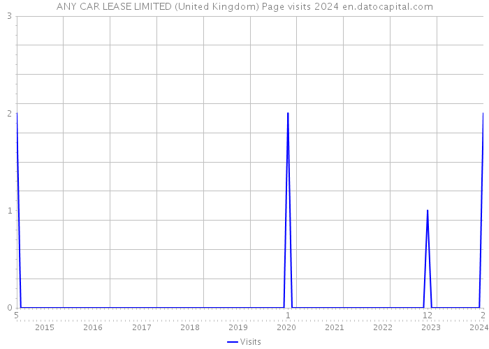 ANY CAR LEASE LIMITED (United Kingdom) Page visits 2024 
