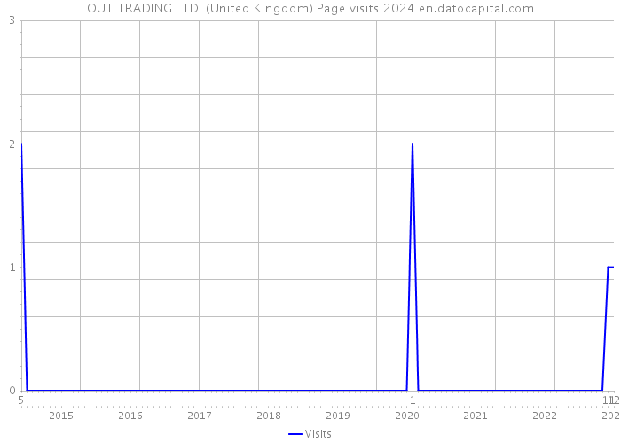 OUT TRADING LTD. (United Kingdom) Page visits 2024 