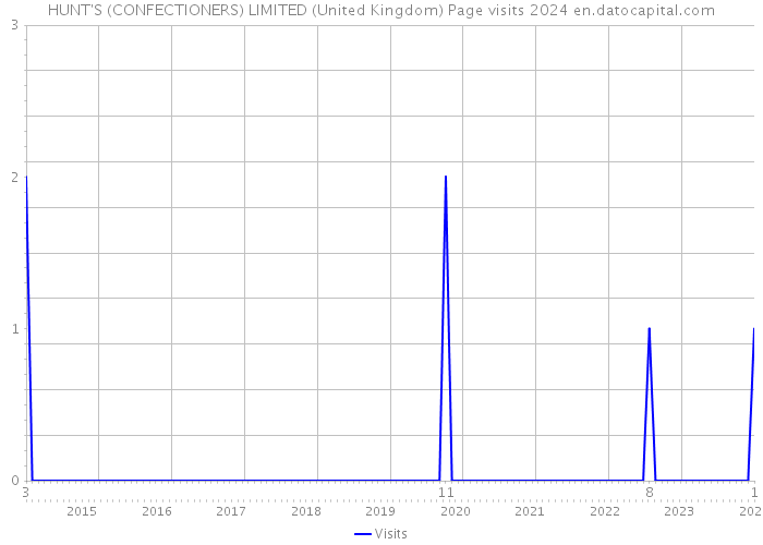 HUNT'S (CONFECTIONERS) LIMITED (United Kingdom) Page visits 2024 