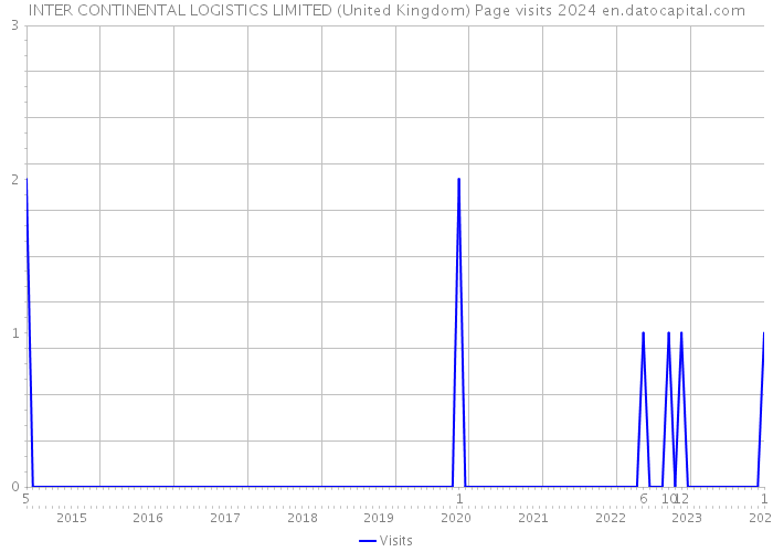 INTER CONTINENTAL LOGISTICS LIMITED (United Kingdom) Page visits 2024 