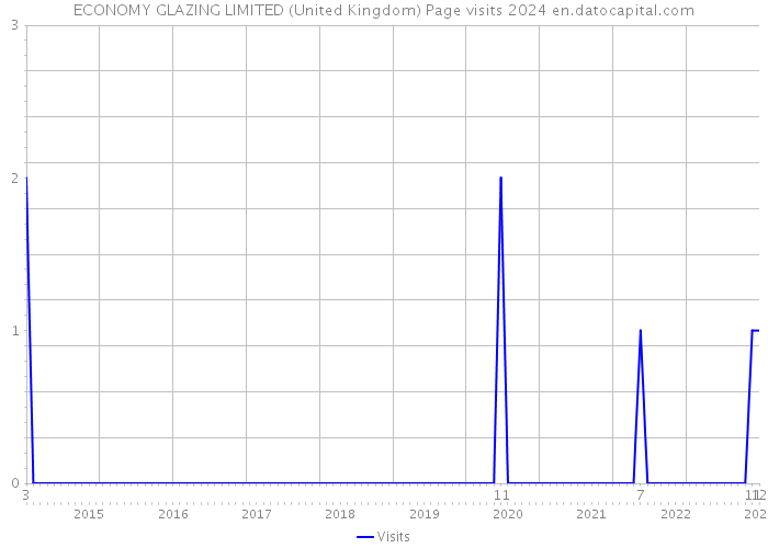 ECONOMY GLAZING LIMITED (United Kingdom) Page visits 2024 