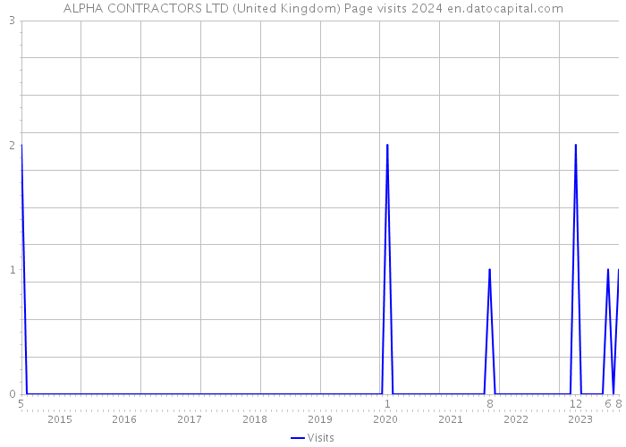 ALPHA CONTRACTORS LTD (United Kingdom) Page visits 2024 