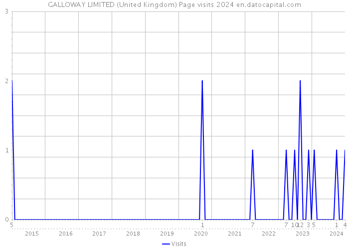 GALLOWAY LIMITED (United Kingdom) Page visits 2024 