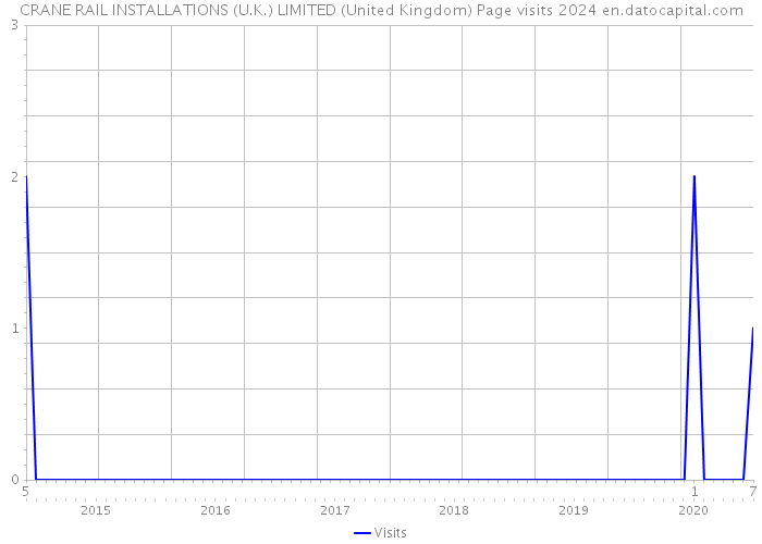 CRANE RAIL INSTALLATIONS (U.K.) LIMITED (United Kingdom) Page visits 2024 