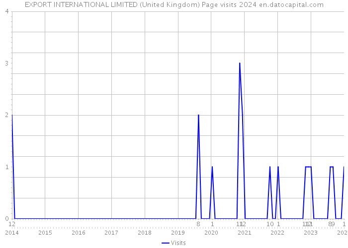 EXPORT INTERNATIONAL LIMITED (United Kingdom) Page visits 2024 