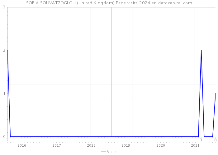 SOFIA SOUVATZOGLOU (United Kingdom) Page visits 2024 