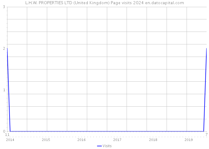 L.H.W. PROPERTIES LTD (United Kingdom) Page visits 2024 