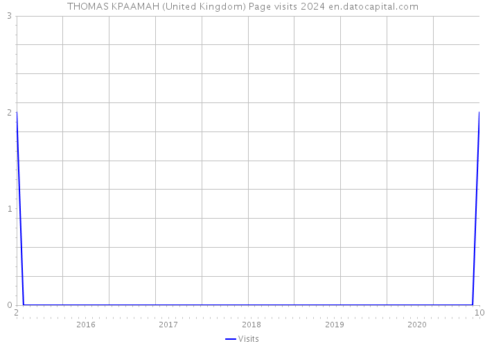 THOMAS KPAAMAH (United Kingdom) Page visits 2024 