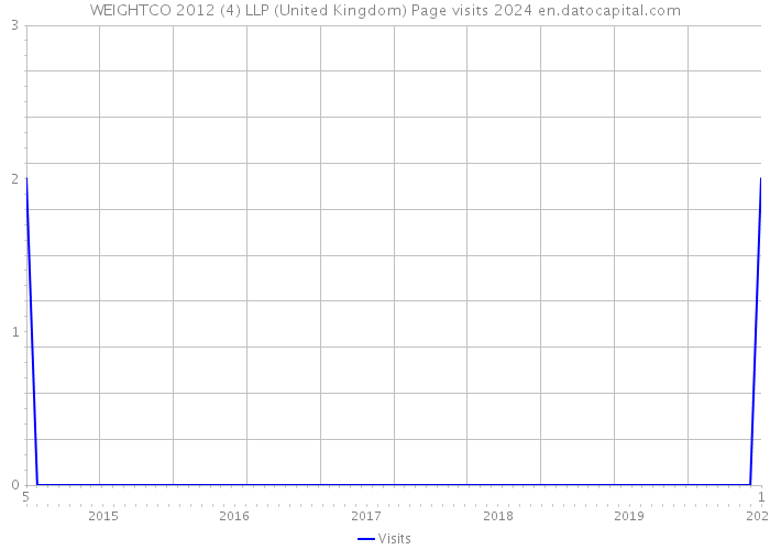 WEIGHTCO 2012 (4) LLP (United Kingdom) Page visits 2024 