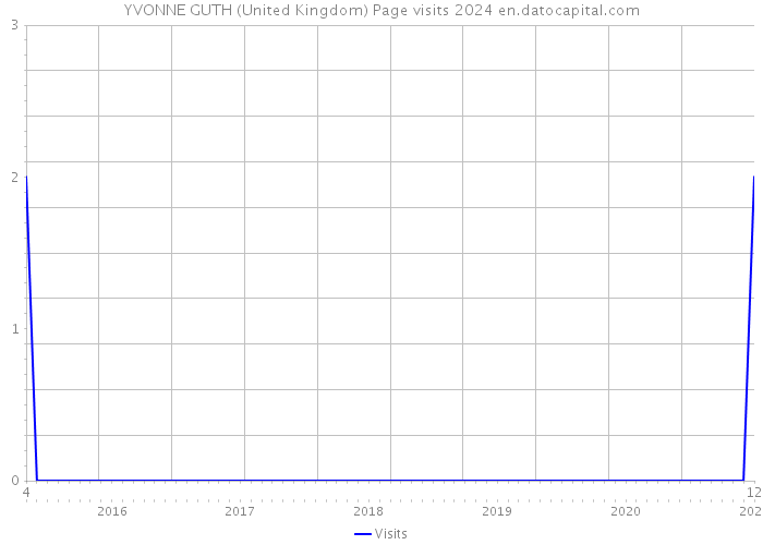 YVONNE GUTH (United Kingdom) Page visits 2024 