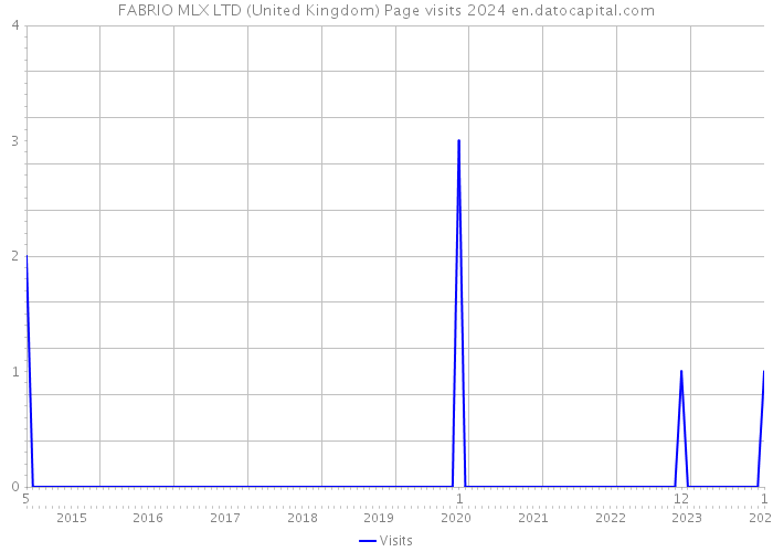 FABRIO MLX LTD (United Kingdom) Page visits 2024 