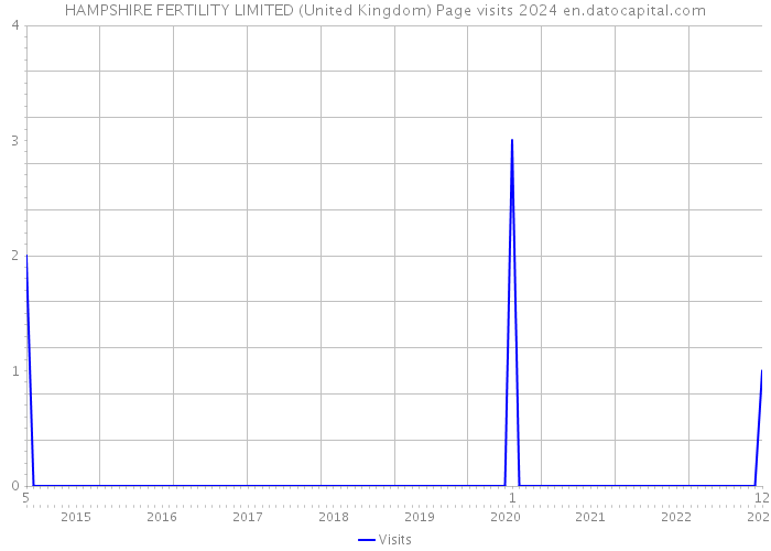 HAMPSHIRE FERTILITY LIMITED (United Kingdom) Page visits 2024 