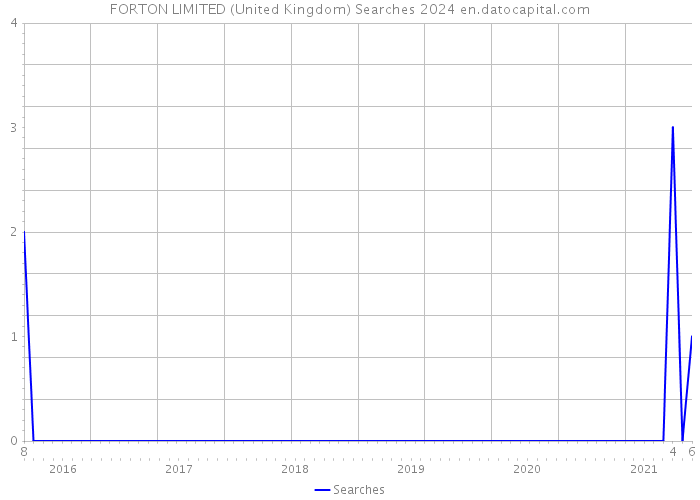 FORTON LIMITED (United Kingdom) Searches 2024 