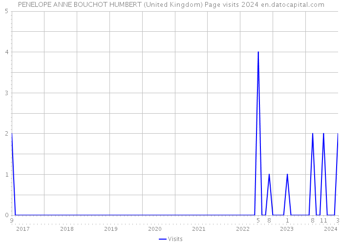 PENELOPE ANNE BOUCHOT HUMBERT (United Kingdom) Page visits 2024 