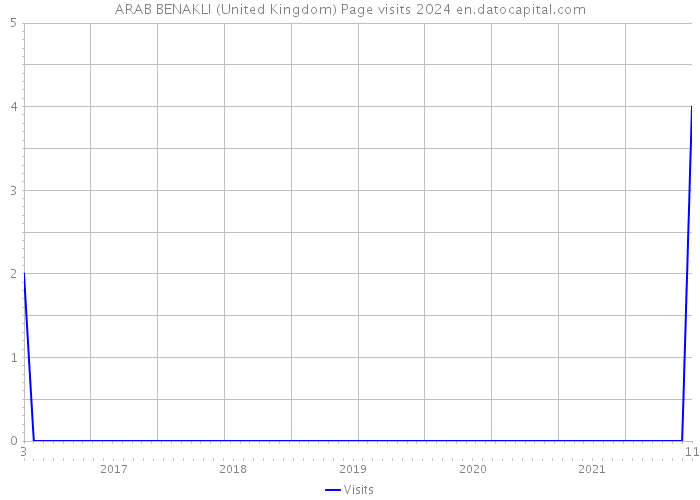 ARAB BENAKLI (United Kingdom) Page visits 2024 