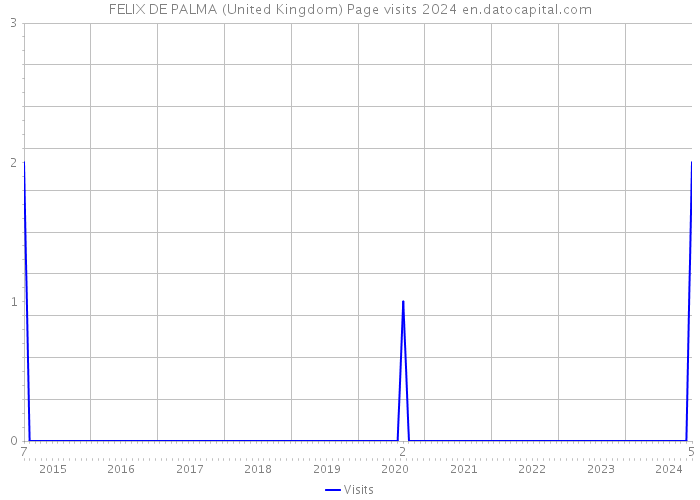 FELIX DE PALMA (United Kingdom) Page visits 2024 