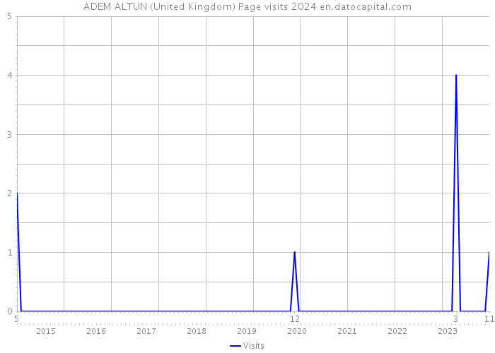 ADEM ALTUN (United Kingdom) Page visits 2024 
