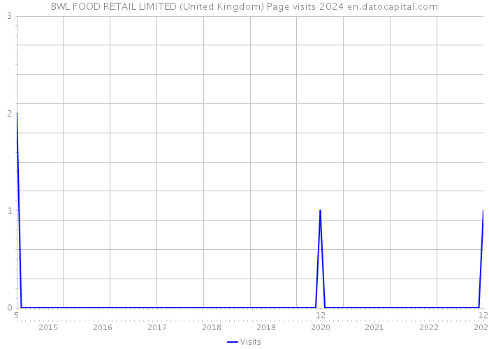 BWL FOOD RETAIL LIMITED (United Kingdom) Page visits 2024 