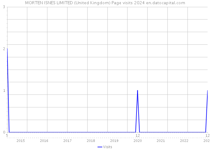 MORTEN ISNES LIMITED (United Kingdom) Page visits 2024 