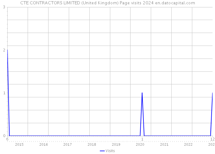 CTE CONTRACTORS LIMITED (United Kingdom) Page visits 2024 