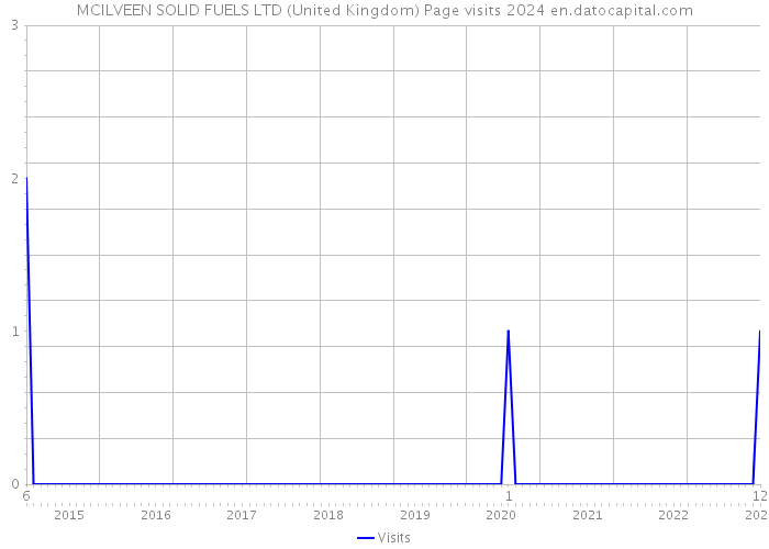 MCILVEEN SOLID FUELS LTD (United Kingdom) Page visits 2024 