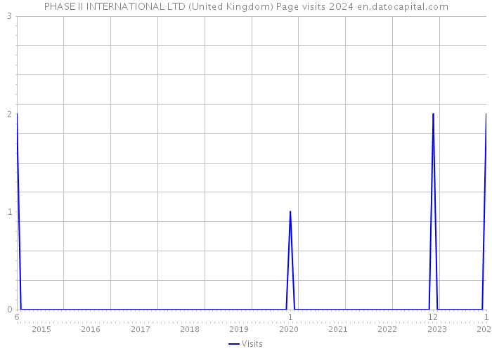 PHASE II INTERNATIONAL LTD (United Kingdom) Page visits 2024 
