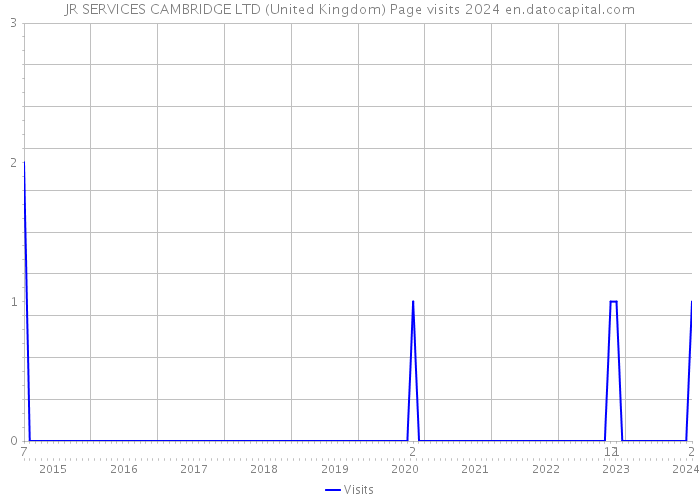 JR SERVICES CAMBRIDGE LTD (United Kingdom) Page visits 2024 