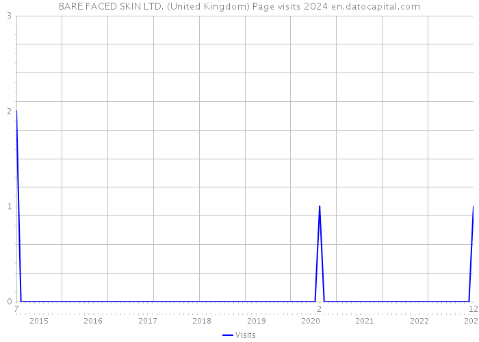 BARE FACED SKIN LTD. (United Kingdom) Page visits 2024 