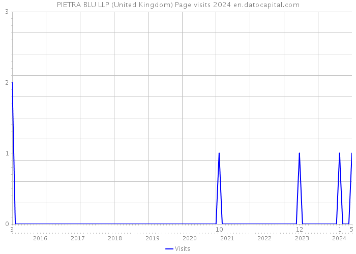 PIETRA BLU LLP (United Kingdom) Page visits 2024 