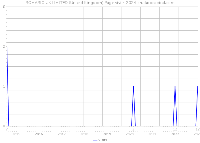 ROMARIO UK LIMITED (United Kingdom) Page visits 2024 