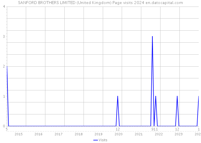 SANFORD BROTHERS LIMITED (United Kingdom) Page visits 2024 