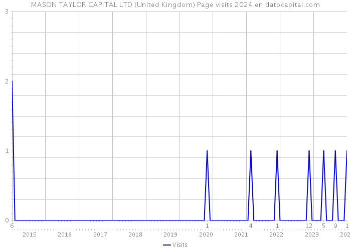 MASON TAYLOR CAPITAL LTD (United Kingdom) Page visits 2024 