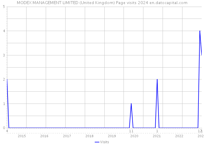 MODEX MANAGEMENT LIMITED (United Kingdom) Page visits 2024 