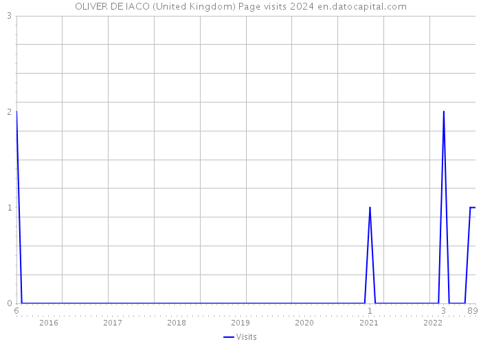 OLIVER DE IACO (United Kingdom) Page visits 2024 