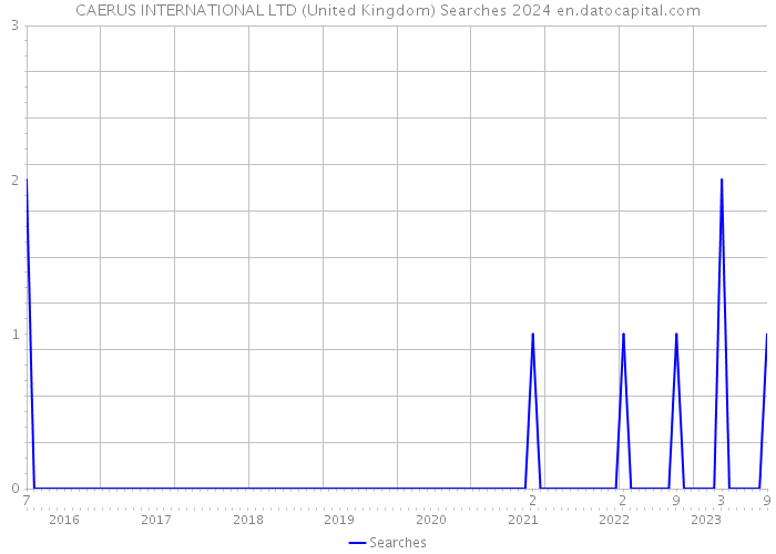 CAERUS INTERNATIONAL LTD (United Kingdom) Searches 2024 