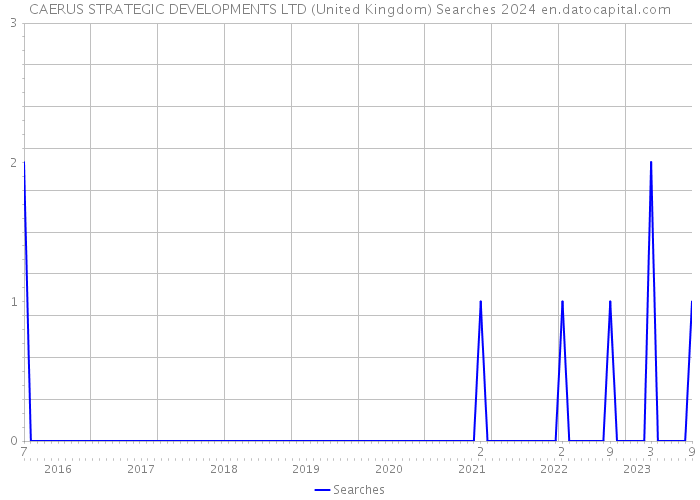 CAERUS STRATEGIC DEVELOPMENTS LTD (United Kingdom) Searches 2024 